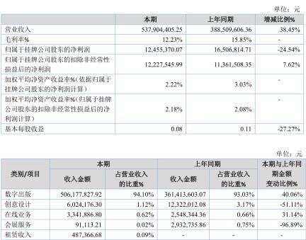 擬掛牌精選層，四維傳媒2019年凈利潤1245.54萬元 數字內容制作服務的市場潛力與公司前景