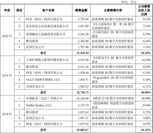 數字內容制作服務商攜手巨頭，3D技術外包公司沖刺上市